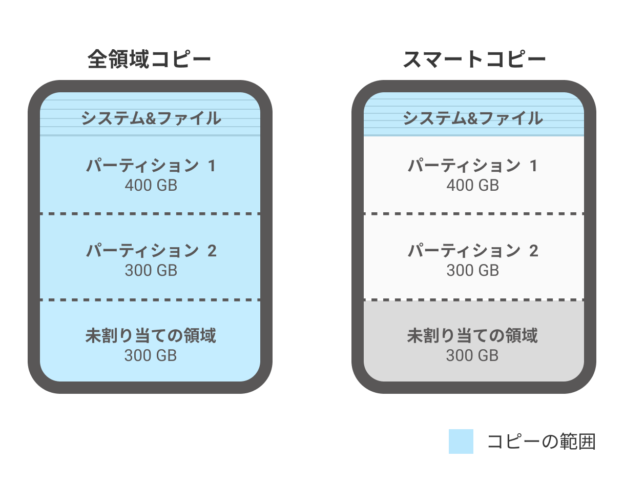 USB快速拷貝/完整拷貝